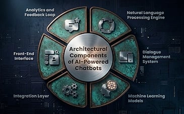 Chatbot Architectural Design