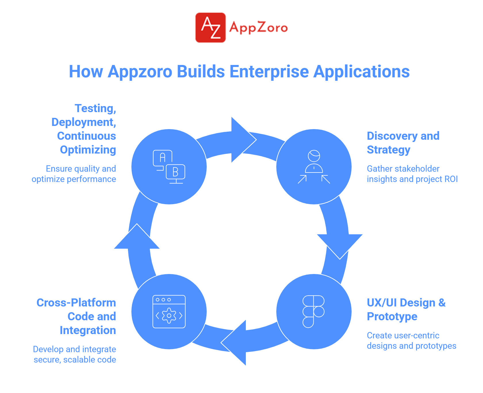 How Appzoro Builds Enterprise Applications Properly