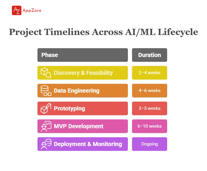 Project Timelines Across AI_ML Lifecycle – visual selection.webp